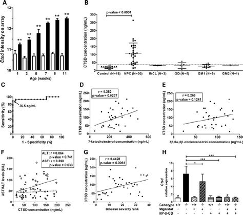 CTSD As A Potential Biomarker In NPC1 A The Microarray Analysis