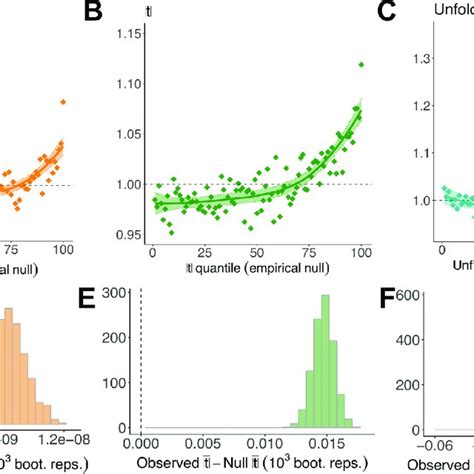 Partitioning Signals Of Sex Differential Selection Into Sa And Sc