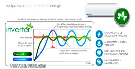 ¿Qué es un Aire Acondicionado Inverter y cómo funciona?