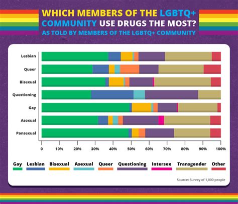 Substance Abuse In The Lgbtq Community Fhe Health