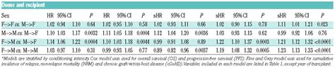 Donor And Recipient Sex In Allogeneic Stem Cell Transplantation What Really Matters Haematologica