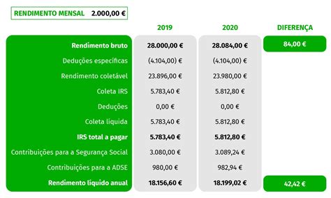 Irs Tsu E Adse Ficam A Dos Aumentos Na Fun O P Blica Eco