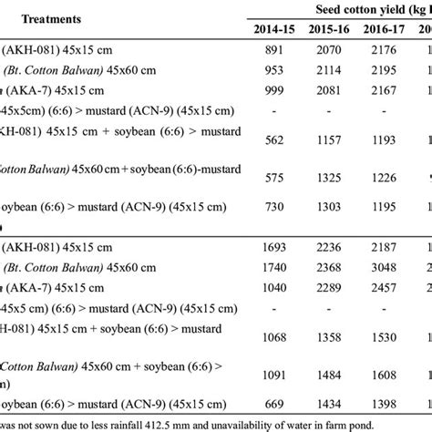 Seed Cotton Yield As Influenced By Various Treatments Download