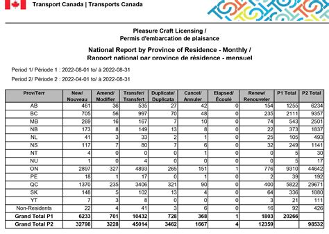 Pleasure Craft Licensing statistics for the month of August 2022