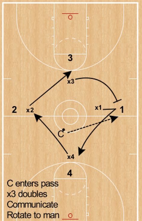 Ronsenbasketball Basketball Teaching Defensive Rotation