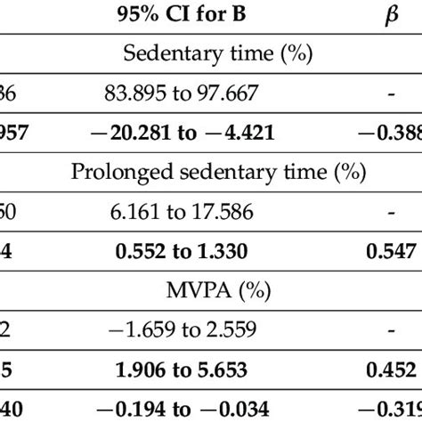 Factors Influencing Sedentary Behavior And Physical Activity Stepwise