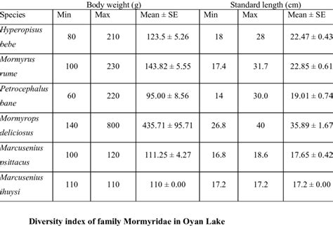 Sizes Of Mormyrids Species In Oyan Dam Download Table