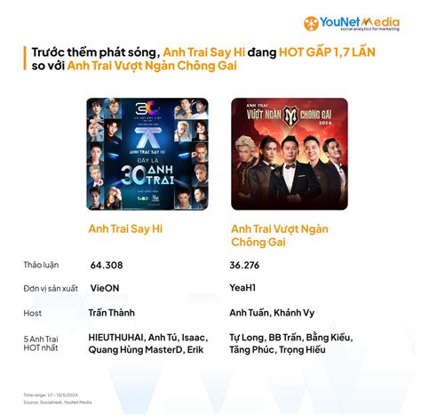 YouNet Media Top Gameshow hot nhất mạng xã hội năm bởi YouNet Media Brands Vietnam