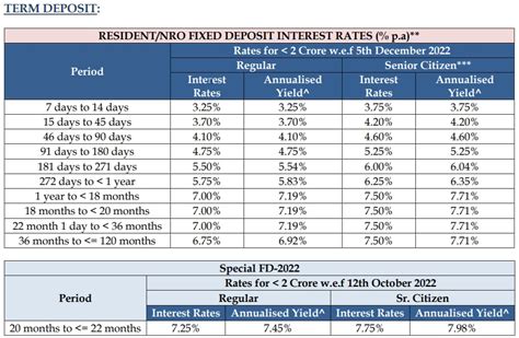 Yes Bank Revises FD Rates Now Offers Up To 7 On Tenors Of 1 To 3