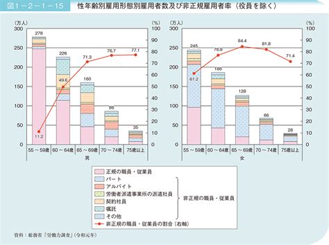 1 就業・所得｜令和2年版高齢社会白書（全体版） 内閣府