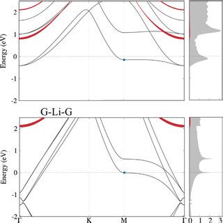 Phonon band dispersions DOS α²F ω and λ ω of hBNLihBN and