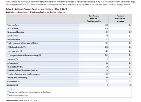 El Bureau De Trabajo Y Estad Sticas De Eeuu Revisa Sus Cifras De Empleo