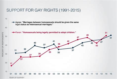 Houstons Changing Views On Gay Marriage In Three Charts Kinder Institute For Urban Research