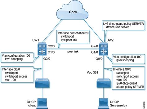 Cisco Nexus 9000 Series NX OS Security Configuration Guide Release 7 X