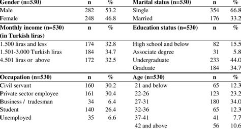 Demographic Profile Of Respondents Download Table