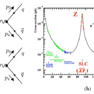 Feynman Diagrams Contributing To A Process Of Electron Positron