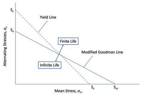 Goodman Diagram - ULTMECHE