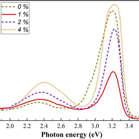 The Room Temperature Pl Spectra Of Al Doped Zno Thin Films Deposited Download Scientific