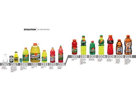 Gatorade Bottle Sizes Explained by Type and Flavor