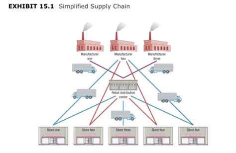 Supply Chain And Channel Management Flashcards Quizlet