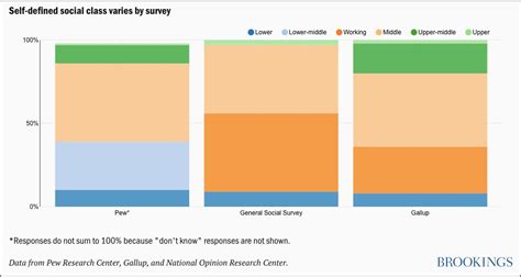 Defining The Middle Class