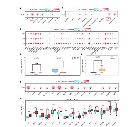 nte expression level    unique immune infiltration