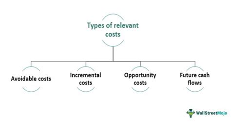 Relevant Cost Definition Types Examples Decision Making