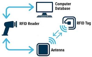 radio frequency identification rfid