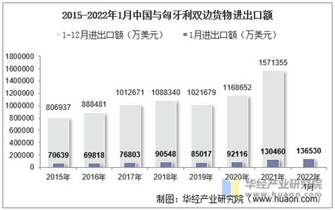 2022年1月中国与匈牙利双边贸易额与贸易差额统计华经情报网华经产业研究院