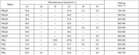 Низкотемпературный припой