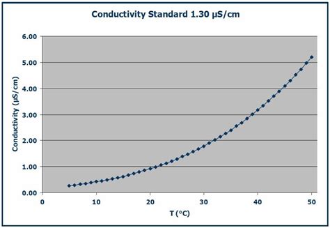 Temperature Influence Of Conductivity Standard 1 3 µs Cm Ref 238973 Process Analytics