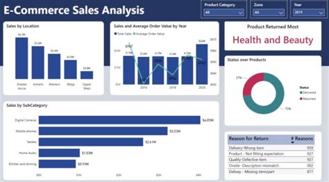 Create Insightful Power Bi Dashboard By Abhishekpophali Fiverr