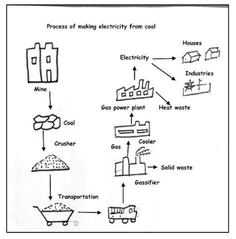 Band The Diagram Below Shows How One Type Of Coal Is Used To Produce