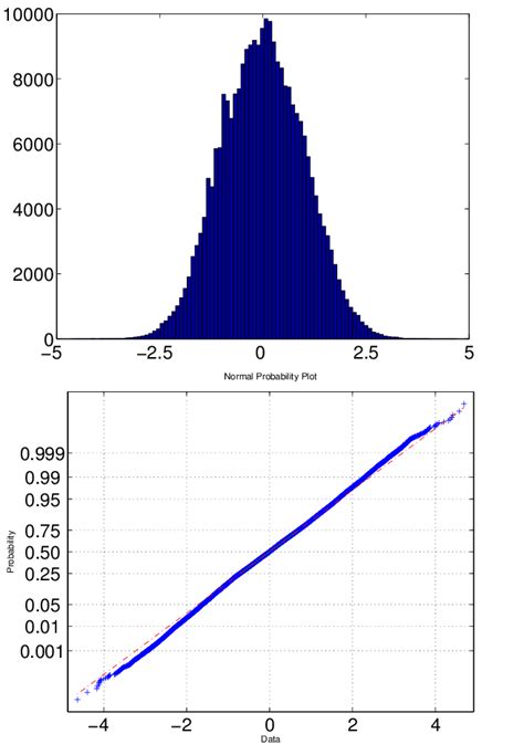 The Upper Panel Shows The Histogram Of The Normalized Projection ê Q ë