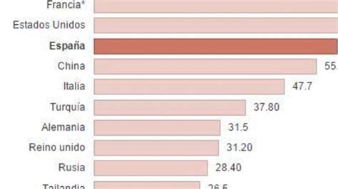 Los 10 países más visitados del mundo