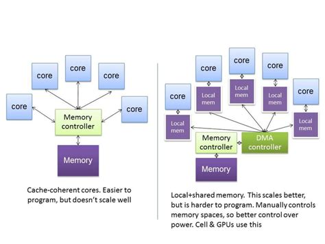 challenges  developing embedded code  gpus