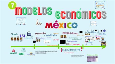 5 Modelos Económicos De México By Guiem Almeida Carbonell On Prezi