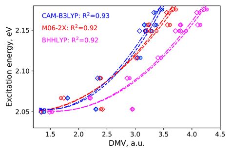 Experimental excitation energies ΔE and calculated dipole moment