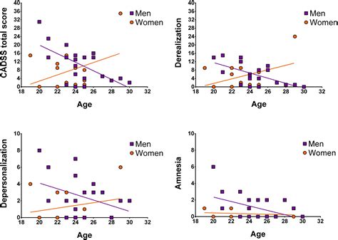 Frontiers Interaction Of Sex And Age On The Dissociative Effects Of