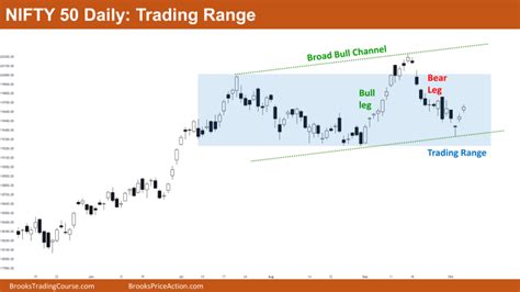 Nifty 50 Spike And Channel Up Brooks Trading Course