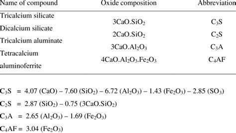 Main Components Of Ordinary Portland Cement 3 Download Table