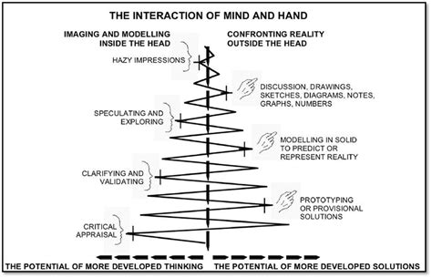 The Iterative Design Process Dandt Association