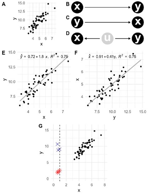 Distinguishing Between Correlation And Causation A Correlation