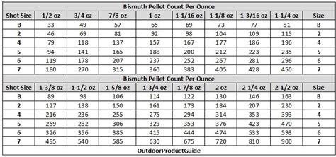 Steel Lead Hevishot Tss Shotshell Pellet Count Table