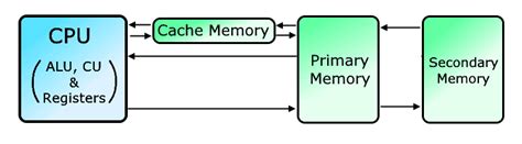 Types Of Computer Memory And Their Applications