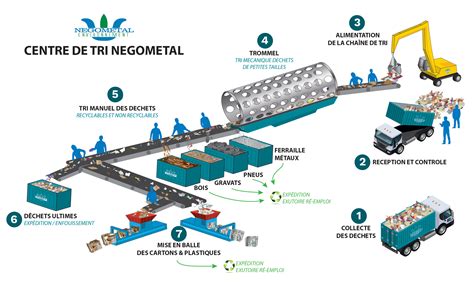 Centre De Tri De D Chet Industriel Proche De Valence Negometal