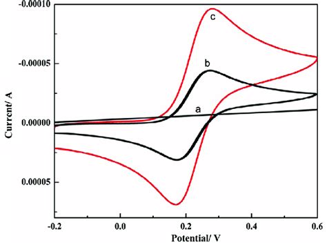 Cyclic voltammograms of 0 5 M Fe CN 6 3À at different electrodes