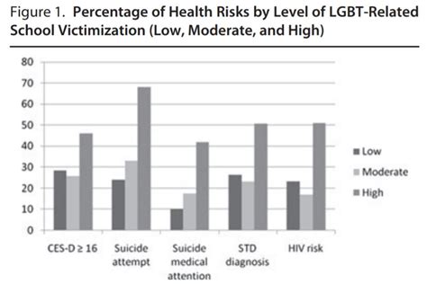 Discrimination And Gay Suicide Rates Ideas And Data