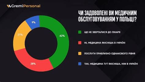 Третина українців які працюють у Польщі вважають що в Україні