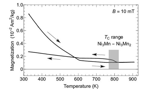 Temperature Dependent Magnetization Of Ni516mn484 Measured Between